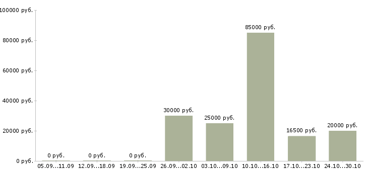 Вакансии приглашаем менеджера в Ангарске - Медиана зарплат приглашаем менеджера в Ангарске за 2 месяца
