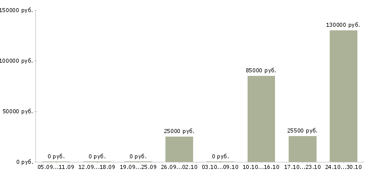 Вакансии приглашаем менеджеров по продаже в Пскове - Медиана зарплат приглашаем менеджеров по продаже в Пскове за 2 месяца