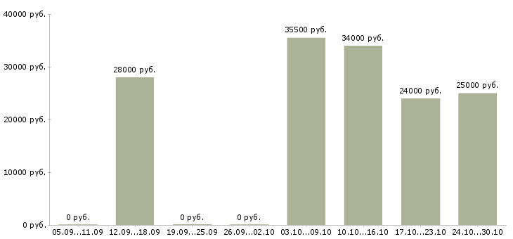 Вакансии работаем удаленно на дому в Серпухове - Медиана зарплат работаем удаленно на дому в Серпухове за 2 месяца