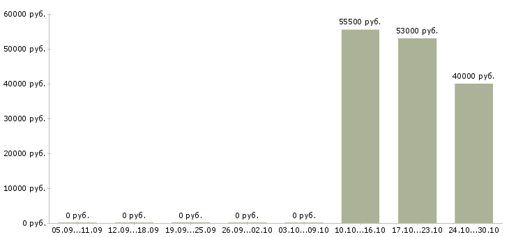 Вакансии рабочий на производство упаковка в Костроме - Медиана зарплат рабочий на производство упаковка в Костроме за 2 месяца
