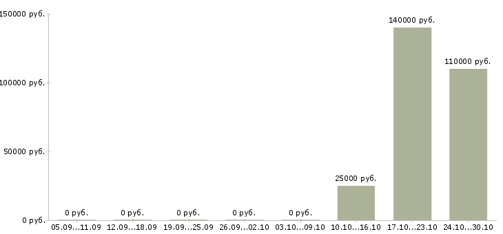 Вакансии руководитель направления отдела развития бизнеса в Екатеринбурге - Медиана зарплат руководитель направления отдела развития бизнеса в Екатеринбурге за 2 месяца
