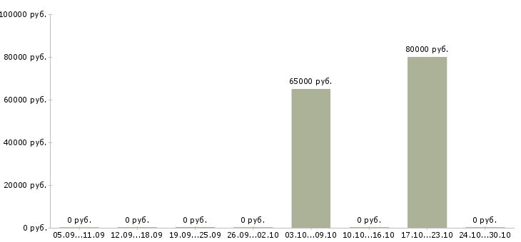 Вакансии руководитель офиса обслуживания в Перми - Медиана зарплат руководитель офиса обслуживания в Перми за 2 месяца