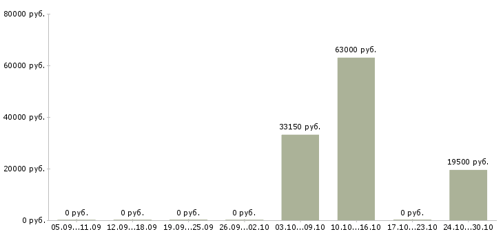 Вакансии складской сотрудник в Орле - Медиана зарплат складской сотрудник в Орле за 2 месяца
