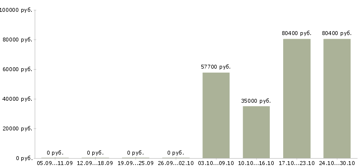 Вакансии сотрудник на прием заказов в Владивостоке - Медиана зарплат сотрудник на прием заказов в Владивостоке за 2 месяца