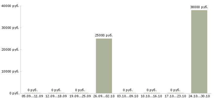 Вакансии сотрудник по обработке корреспонденции в Самаре - Медиана зарплат сотрудник по обработке корреспонденции в Самаре за 2 месяца