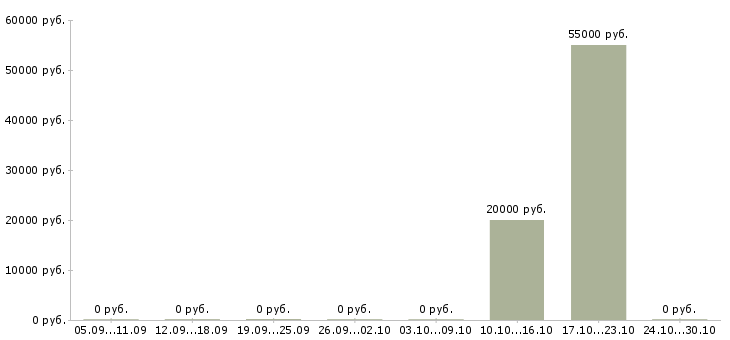Вакансии сотрудник по приему заказов Набережные челны - Медиана зарплат сотрудник по приему заказов Набережные челны за 2 месяца