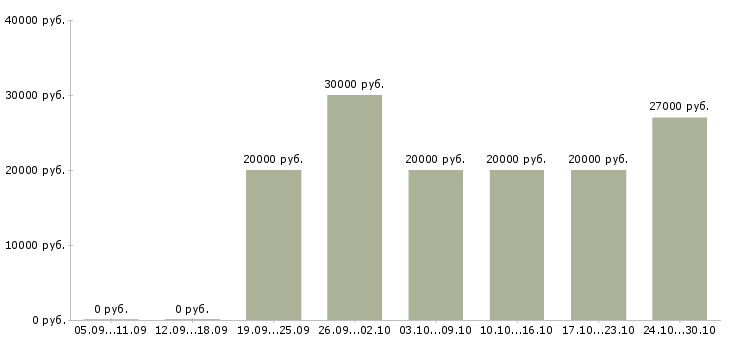 Вакансии сотрудник по размещению информации в Вологде - Медиана зарплат сотрудник по размещению информации в Вологде за 2 месяца