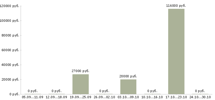 Вакансии сотрудник с опытом в бухгалтерий в Екатеринбурге - Медиана зарплат сотрудник с опытом в бухгалтерий в Екатеринбурге за 2 месяца