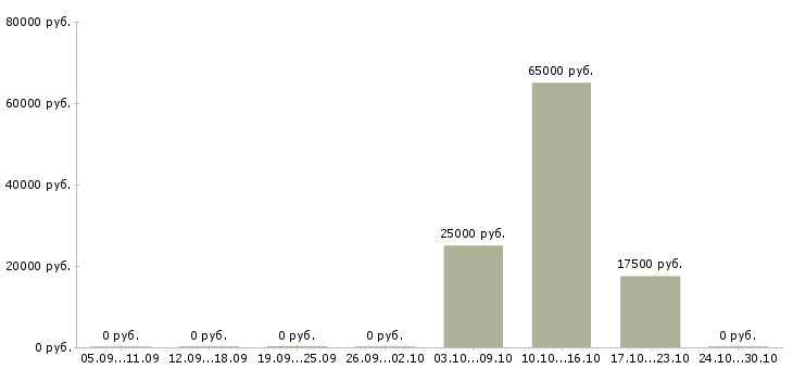 Вакансии специалист группы приемки в Хабаровске - Медиана зарплат специалист группы приемки в Хабаровске за 2 месяца