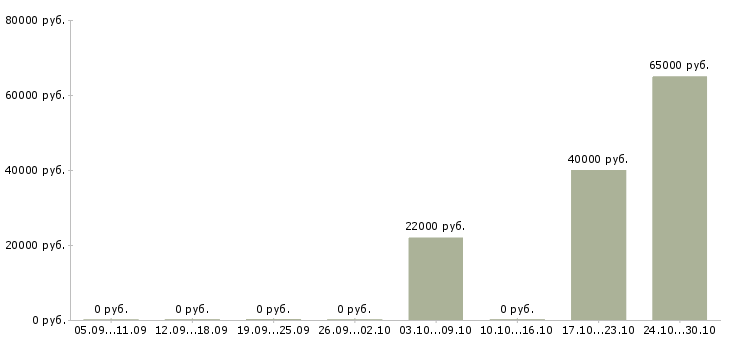 Вакансии специалист отдела оформления документов в Химках - Медиана зарплат специалист отдела оформления документов в Химках за 2 месяца