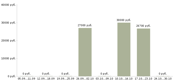 Вакансии специалист отдела по поддержке клиентов в Саратове - Медиана зарплат специалист отдела по поддержке клиентов в Саратове за 2 месяца