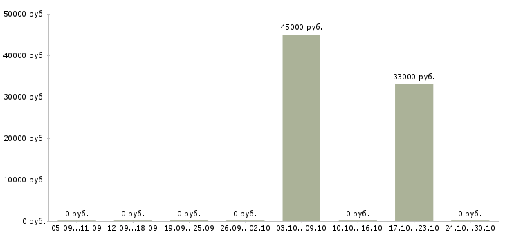 Вакансии специалист по выездному взысканию задолженности Санкт-петербург - Медиана зарплат специалист по выездному взысканию задолженности Санкт-петербург за 2 месяца