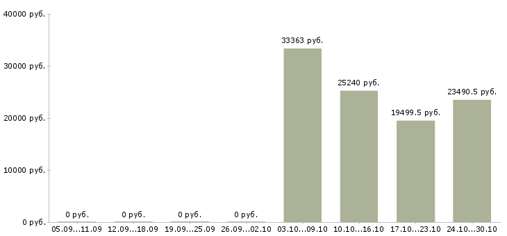 Вакансии специалист по оформлении документации в Стерлитамаке - Медиана зарплат специалист по оформлении документации в Стерлитамаке за 2 месяца