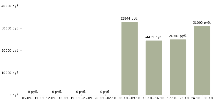 Вакансии специалист по оформлению документации в Тамбове - Медиана зарплат специалист по оформлению документации в Тамбове за 2 месяца