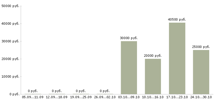 Вакансии специалист по поиску клиентов в Зеленограде - Медиана зарплат специалист по поиску клиентов в Зеленограде за 2 месяца