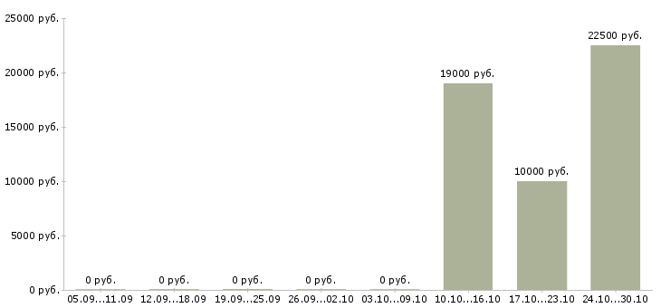 Вакансии специалист по поиску клиентов в Новокузнецке - Медиана зарплат специалист по поиску клиентов в Новокузнецке за 2 месяца