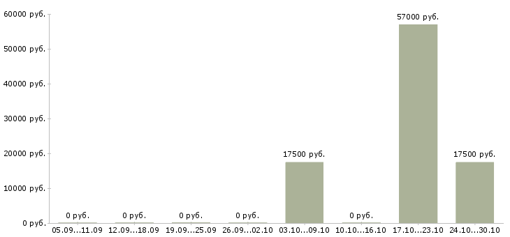 Вакансии супервайзер группы магазинов в Вологде - Медиана зарплат супервайзер группы магазинов в Вологде за 2 месяца