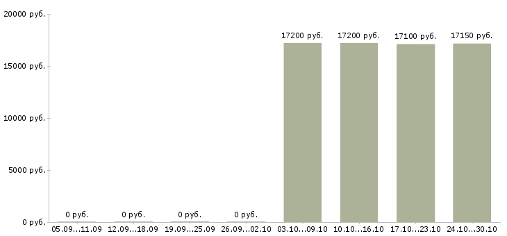 Вакансии технолог мясного цеха Татарстан - Медиана зарплат технолог мясного цеха Татарстан за 2 месяца