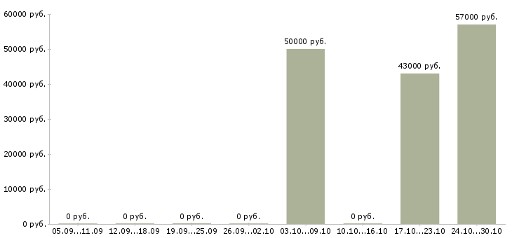 Вакансии токарь 3 4 разряда в Владимире - Медиана зарплат токарь 3 4 разряда в Владимире за 2 месяца