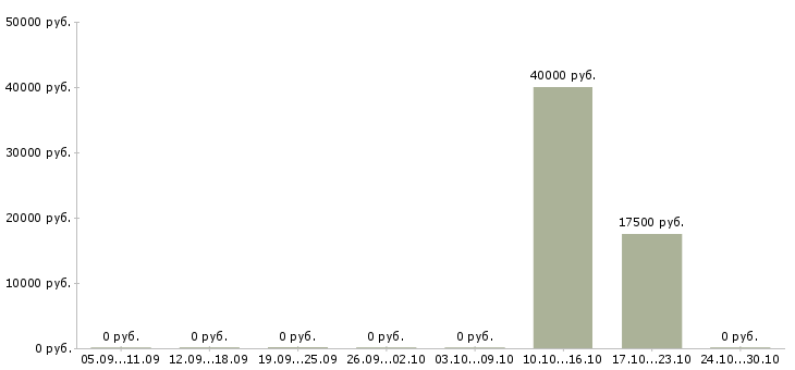 Вакансии требуется сотрудник охраны Нижний новгород - Медиана зарплат требуется сотрудник охраны Нижний новгород за 2 месяца