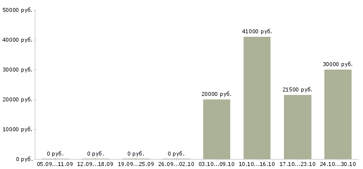 Вакансии электрик по ремонту оборудования в Казани - Медиана зарплат электрик по ремонту оборудования в Казани за 2 месяца