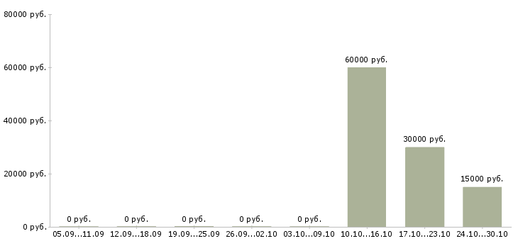 Вакансии электрик по ремонту оборудования в Самаре - Медиана зарплат электрик по ремонту оборудования в Самаре за 2 месяца