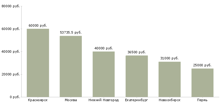 Поиск работы ведущий специалист кредитного контроля-Медиана зарплаты для вакансии «ведущий специалист кредитного контроля» в других городах