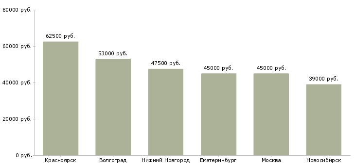 Поиск работы водители на урал-Медиана зарплаты для вакансии «водители на урал» в других городах