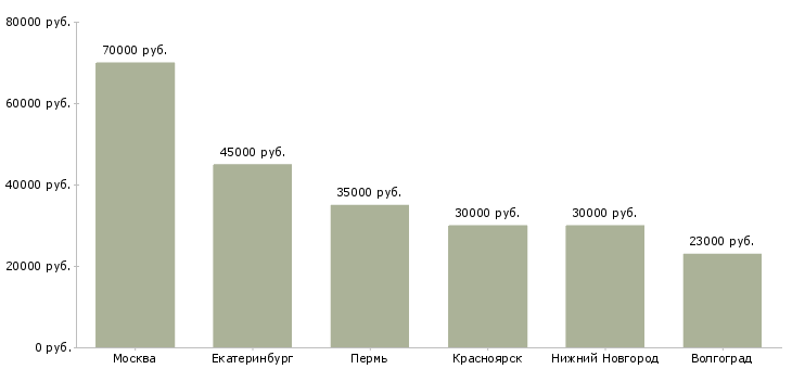 Поиск работы инженер по сопровождению информационных систем-Медиана зарплаты для вакансии «инженер по сопровождению информационных систем» в других городах