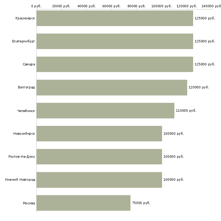 Поиск работы менеджеры элитной недвижимости-Медиана зарплаты для вакансии «менеджеры элитной недвижимости» в других городах