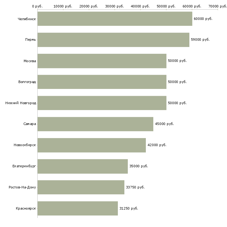 Поиск работы токарь 3 4 разряда-Медиана зарплаты для вакансии «токарь 3 4 разряда» в других городах