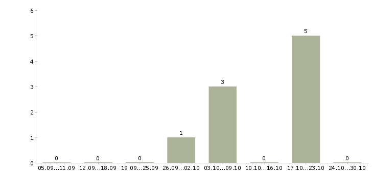 Работа консультант отдела обслуживания Нижний новгород - Число вакансий Нижний новгород по специальности консультант отдела обслуживания за 2 месяца