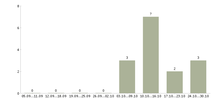 Работа технолог мясного цеха Татарстан - Число вакансий Татарстан по специальности технолог мясного цеха за 2 месяца