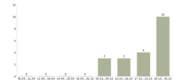 Работа менеджер по работе с регионами Якутия - Число вакансий Якутия по специальности менеджер по работе с регионами за 2 месяца