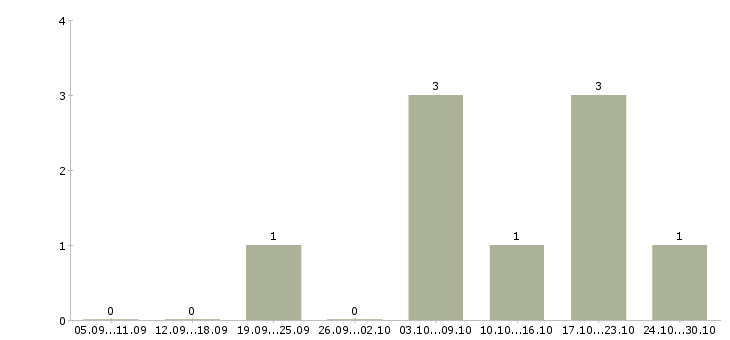 Работа для любых людей в Абакане - Число вакансий в Абакане по специальности для любых людей за 2 месяца