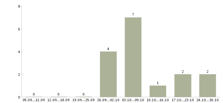 Работа приглашаем менеджера в Ангарске - Число вакансий в Ангарске по специальности приглашаем менеджера за 2 месяца