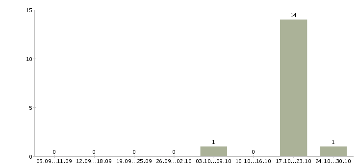 Работа менеджер корпоративных продаж банк в Архангельске - Число вакансий в Архангельске по специальности менеджер корпоративных продаж банк за 2 месяца