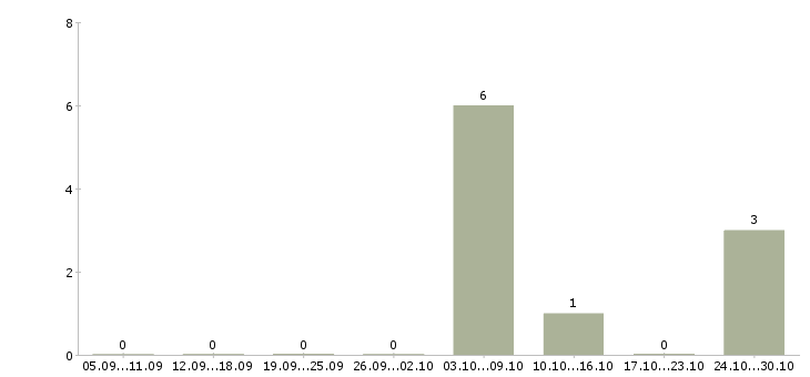 Работа комплектовщик склада спецодежды в Астрахани - Число вакансий в Астрахани по специальности комплектовщик склада спецодежды за 2 месяца