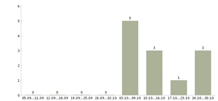 Работа менеджер можно без опыта в Балашихе - Число вакансий в Балашихе по специальности менеджер можно без опыта за 2 месяца