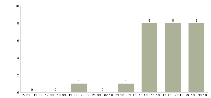 Работа ведущий менеджер по развитию в Барнауле - Число вакансий в Барнауле по специальности ведущий менеджер по развитию за 2 месяца