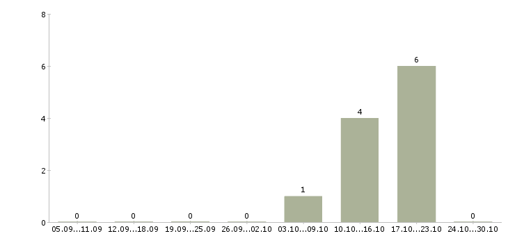 Работа кассир в сеть супермаркетов в Брянске - Число вакансий в Брянске по специальности кассир в сеть супермаркетов за 2 месяца