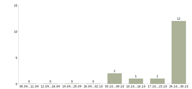 Работа сотрудник отдела питания в Брянске - Число вакансий в Брянске по специальности сотрудник отдела питания за 2 месяца