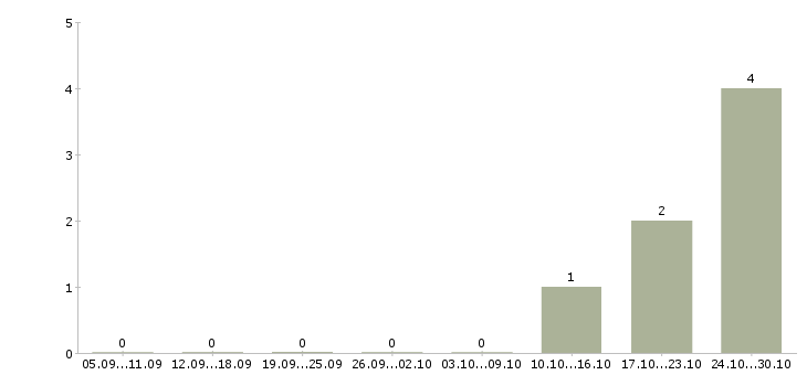 Работа ведущий менеджер коммерческого отдела в Владивостоке - Число вакансий в Владивостоке по специальности ведущий менеджер коммерческого отдела за 2 месяца