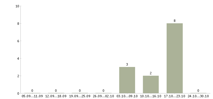 Работа кладовщик по отгрузке в Владимире - Число вакансий в Владимире по специальности кладовщик по отгрузке за 2 месяца
