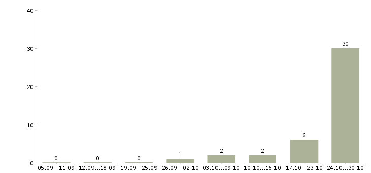 Работа менеджер по общим вопросам в Волгограде - Число вакансий в Волгограде по специальности менеджер по общим вопросам за 2 месяца