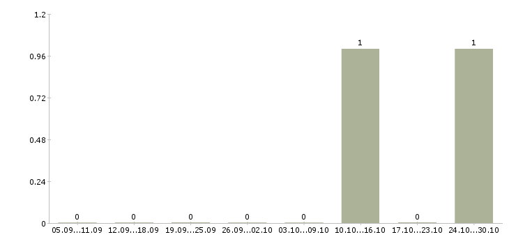 Работа менеджеры элитной недвижимости в Вологде - Число вакансий в Вологде по специальности менеджеры элитной недвижимости за 2 месяца