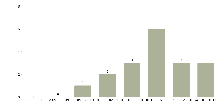 Работа сотрудник по размещению информации в Вологде - Число вакансий в Вологде по специальности сотрудник по размещению информации за 2 месяца