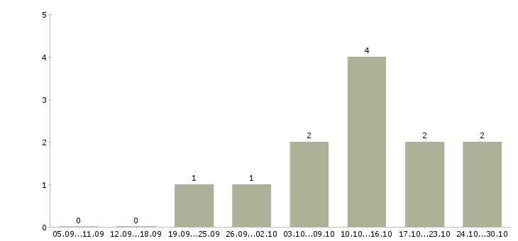 Работа требуется администратор в офис в Иркутске - Число вакансий в Иркутске по специальности требуется администратор в офис за 2 месяца