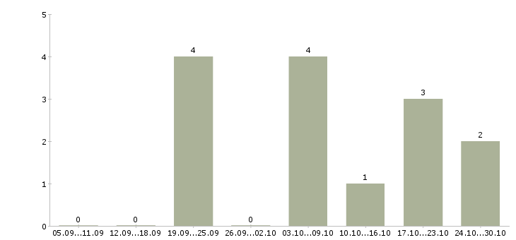 Работа менеджер по рекламе интернет магазина в Костроме - Число вакансий в Костроме по специальности менеджер по рекламе интернет магазина за 2 месяца