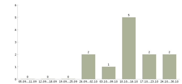 Работа приглашаем менеджеров по продаже в Кургане - Число вакансий в Кургане по специальности приглашаем менеджеров по продаже за 2 месяца